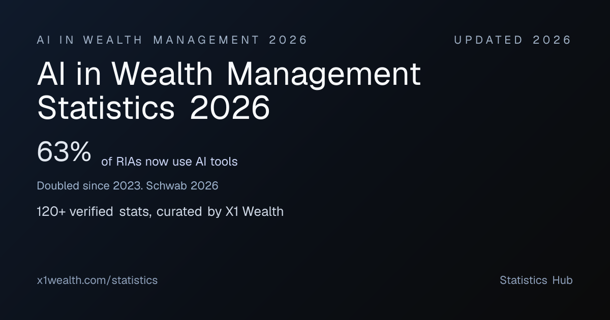 AI in Wealth Management Statistics 2026 | X1 Statistics
