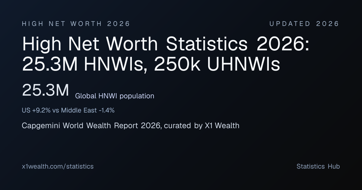 High Net Worth Statistics 2026 | X1 Statistics